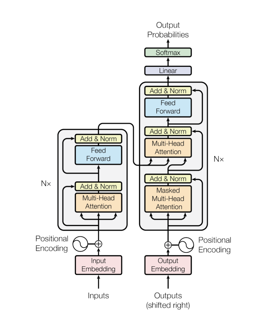 Transformer Architectures & NLP